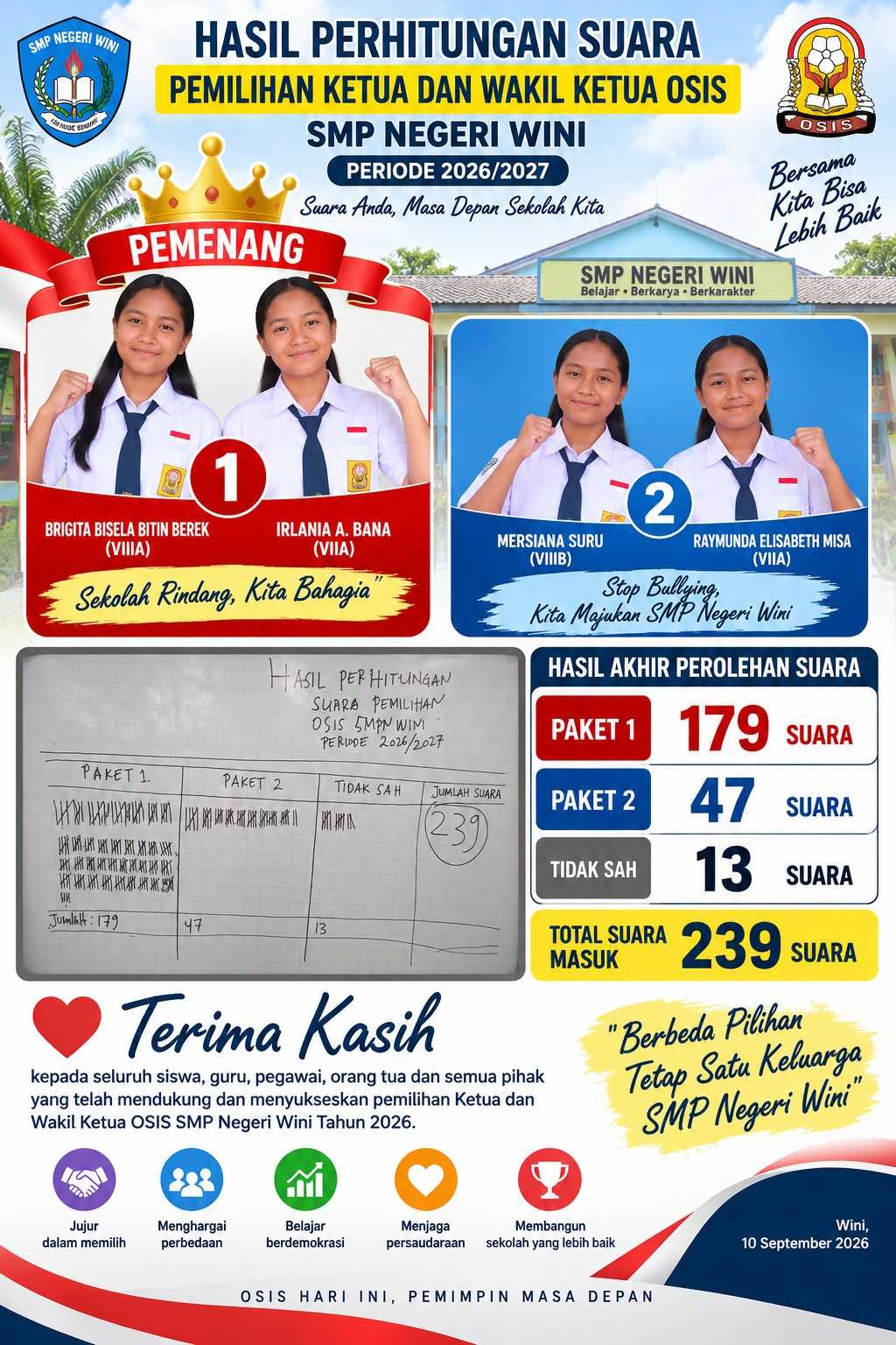 [ID] Paket 1 Raih 179 Suara, Brigita dan Irlania Menangkan Pemilihan OSIS SMP Negeri Wini